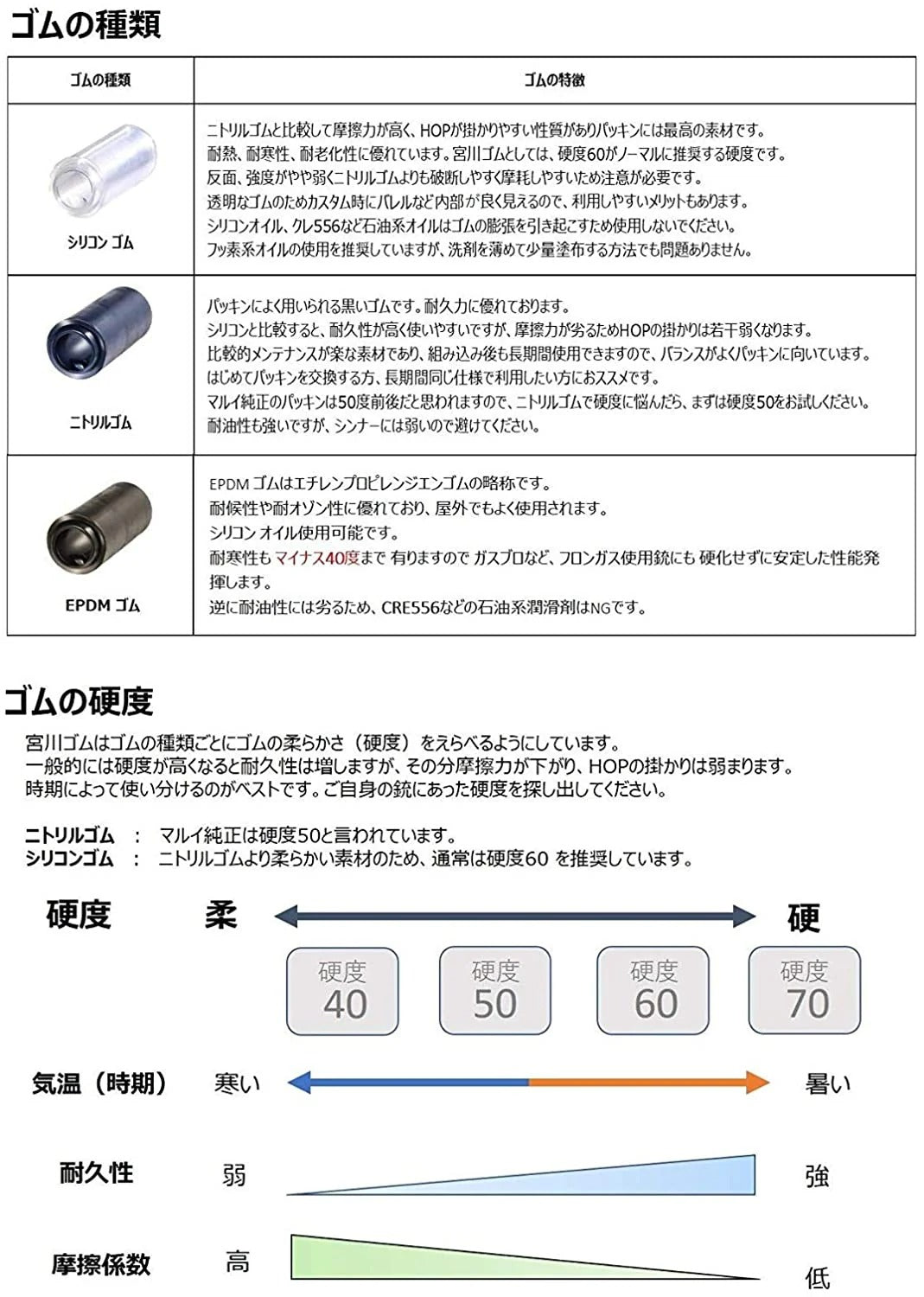 宮川ゴム MIYA-V Wホールドタイプ 電動ガン用HOPパッキン 60°